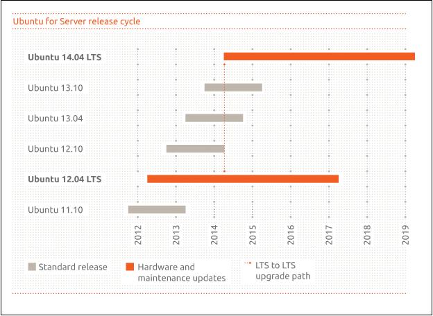 Ubuntu 12.04 LTS release will be supported until 2017